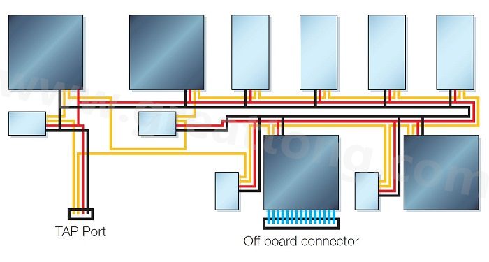 邊界掃描鏈依序連接PCB上具有JTAG功能的元件，從而進(jìn)行測試存取以執(zhí)行連接與功能測試