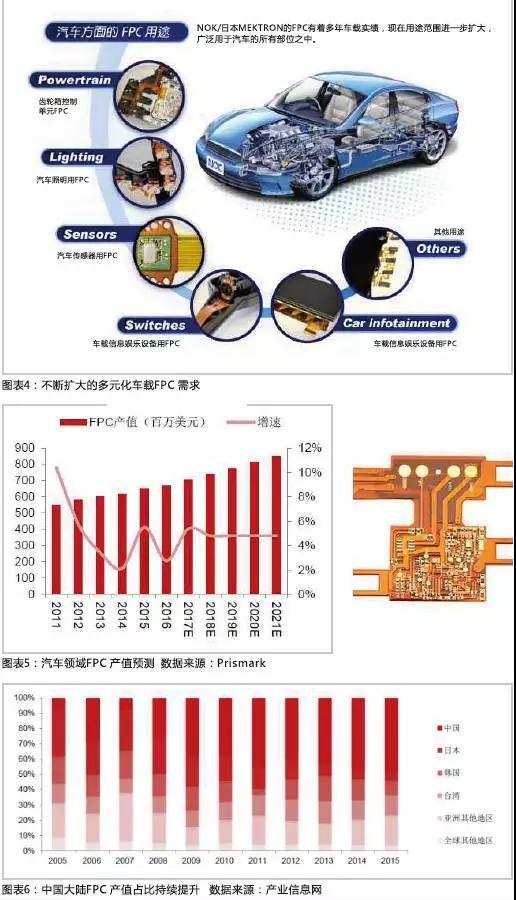 2016年，全球汽車(chē)產(chǎn)量達(dá)到9498萬(wàn)輛，汽車(chē)電子市場(chǎng)規(guī)模約2400億美元，占整車(chē)價(jià)值比例約為35%，未來(lái)隨著汽車(chē)自動(dòng)化、聯(lián)網(wǎng)化、電動(dòng)化趨勢(shì)的加深，汽車(chē)電子占整車(chē)成本的比例有望超過(guò)50%。FPC板在汽車(chē)中的應(yīng)用將得到進(jìn)一步普及，促進(jìn)FPC產(chǎn)值大幅提高。