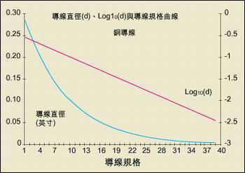導(dǎo)線直徑與AWG規(guī)格之間的關(guān)系。