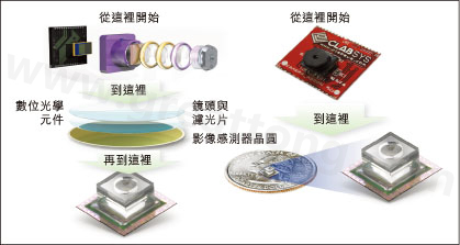 圖1：使用Tessera公司Shellcase技術(shù)在晶圓級(jí)建構(gòu)光學(xué)元件。