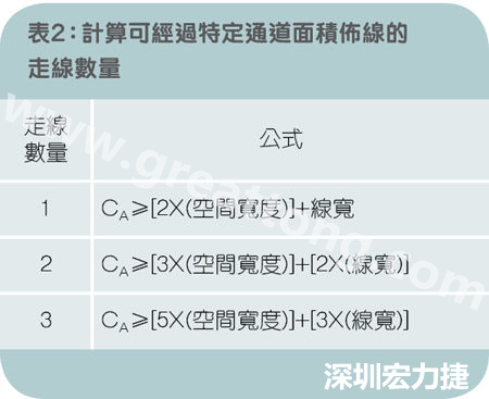 表2：計(jì)算可經(jīng)過(guò)特定通道面積布線的走線數(shù)量。