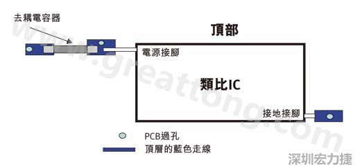 圖1：一個(gè)印刷電路板(PCB)布局、IC和電容器。