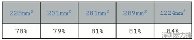 在動手布局前，仔細思考PCB布局將事半功倍，有助于節(jié)省處理開關(guān)電源異常所需花費的時間。