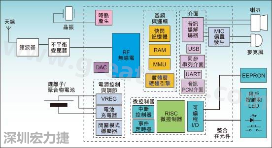 圖1：通用耳機(jī)參考設(shè)計功能結(jié)構(gòu)圖。