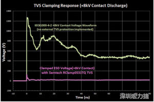 圖3：增加瞬態(tài)電壓抑制可以顯著降低鉗位電壓，從而保護(hù)敏感的IC。
