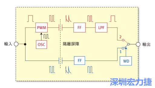  圖1：電容式數(shù)位隔離器簡明示意圖。