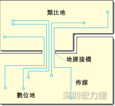 圖2：類比地和數(shù)位地之間實現(xiàn)單點連接，從而構成跨區(qū)域信號傳輸?shù)倪B接橋。該信號連接橋將提供信號的返回電流路徑。