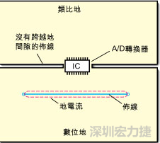 如圖3中所示，將地分割開，在A/D轉換器下面把類比地和數(shù)位地部份連接在一起。采取該方法時，必須保証兩個地之間的連接橋寬度與IC等寬，并且任何信號線都不能跨越分割間隙。
