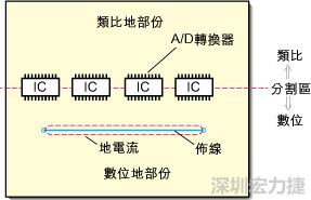 在有些情況下，將類比電源以PCB連接線而不是一個面來設計可以避免電源面的分割問題。