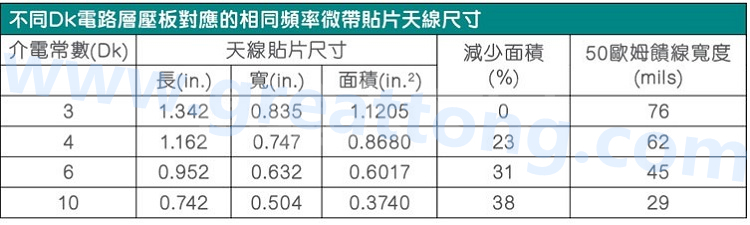 電路板材料的Dk值對(duì)于電路尺寸的影響將透過(guò)以下表格中的四個(gè)例子進(jìn)行詳細(xì)描述，其結(jié)果并顯示對(duì)于特定頻率的微帶貼片天線，其尺寸隨著Dk值的增加而縮小。