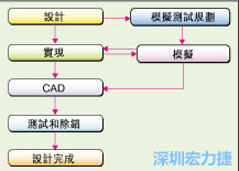 圖2：板級模擬的實(shí)際設(shè)計(jì)流程。