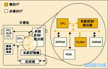 圖4：測試實(shí)例的功能塊包括PCI匯流排控制器、裁決器和訊框器/解訊框器。