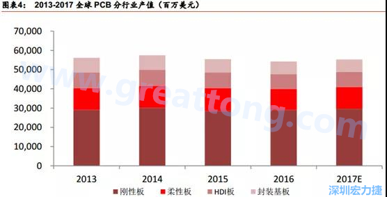 根據 Prismark 的預計，從 2016-2021 年 6 年復合增長率來看，增速最高的是柔性板 3%，其次是 HDI 板 2.8%，多層板 2.4%，單/雙面板 1.5%，封裝基板 0.1%。 需求偏重高階產品， FPC、 HDI 板、多層板增速領先 。