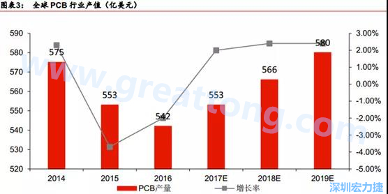 預計 2018 年 PCB 產業(yè)同比成長 2%達到 560 億美金，中國目前產值占50%的份額。