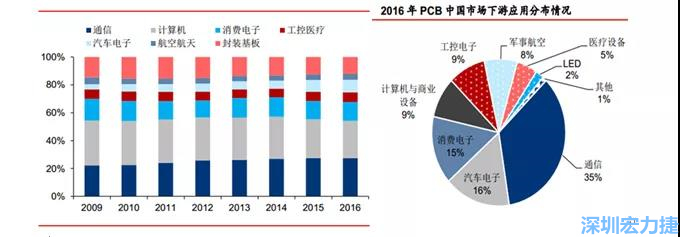 下游核心需求集中在，通信、電子、汽車、計算機等領域。