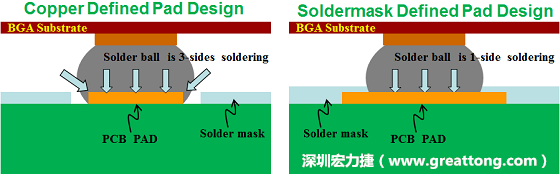 假設(shè)SMD與NSMD焊墊設(shè)計裸露出來的面積是一樣的，那么NSMD焊墊的焊接能力應(yīng)該會比SMD焊墊來得優(yōu)，之前說過了，這是因為NSMD焊墊在焊錫時會連焊墊的側(cè)壁一起吃到錫，而SMD焊墊則沒有側(cè)壁。（NSMD又稱為銅箔定義焊墊「Copper Defined pad」）