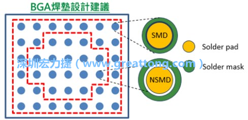 其他的焊墊則設(shè)計(jì)成NSMD焊墊，給予訊號(hào)更多的走線空間。