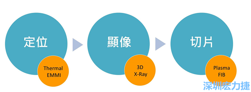 PCBA可靠度測試后，元件高電阻值異常，失效點如何找？