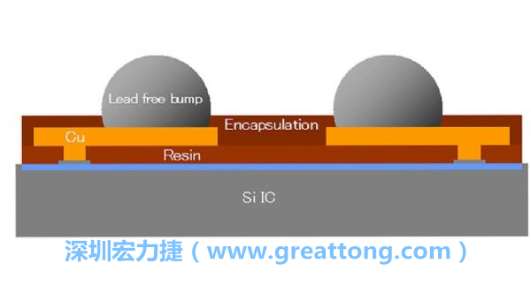 WLP、WLCSP元件的焊點(diǎn)間距相當(dāng)小，不同的焊墊設(shè)計(jì)也會(huì)左右焊點(diǎn)間的走線寬度限制，設(shè)計(jì)PCB時(shí)限制較多。