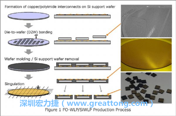 WLP為在晶圓階段即進(jìn)行元件封裝，因此無常規(guī)IC的引腳、封裝體填膠等空間需求，元件尺寸可以做到晶粒大小，因此PCB設(shè)計(jì)挑戰(zhàn)更大。