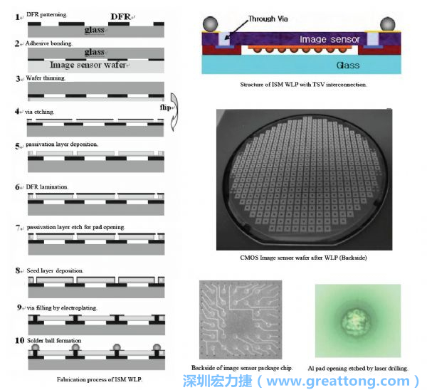 Samsung采用WLP形式制作的image sensor，直接利用晶圓級(jí)封裝大幅縮減元件尺寸，元件可做到極薄與最小占位面積。