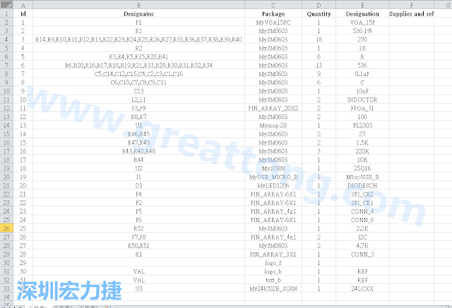 按"下一步"完成后，此Excel 檔就是一個標(biāo)示清楚的BOM零件清單了， 有規(guī)格、數(shù)量及用在那裡 (Ref)。如果再新增一欄Price ，加總所有 Quantity x Price， 就可以算出 BOM Cost 了。
