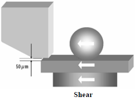 這份報(bào)告基本上采用了推力(Shear-test)及拉力(Pull-test)兩種測(cè)試方法，但深圳宏力捷這里只取其推力的報(bào)告，有興趣的讀者可以在網(wǎng)絡(luò)上找一下這份原文的報(bào)告，而這里的推力實(shí)際為錫球側(cè)向的剪切力(Shear)，如左圖的測(cè)試方法。