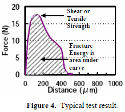這份報(bào)告卻是以錫球的「破裂強(qiáng)度(Fracture Energy)」來計(jì)算其焊接強(qiáng)度的，因?yàn)楫?dāng)最大剪切力出現(xiàn)時(shí)錫球還不一定整顆完全掉落下來，有些可能只是裂開一部分，但推力的最大值已經(jīng)求出，所以僅計(jì)算最大剪切力來代替焊錫強(qiáng)度會(huì)有點(diǎn)失真，應(yīng)該要計(jì)算其整個(gè)剪切力與距離所形成的封閉區(qū)域面積（上圖）才比較能代表焊接強(qiáng)度。