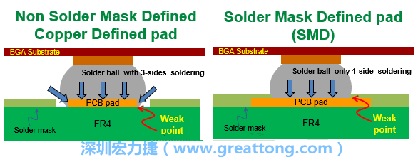 你知道什么是SMD(Solder-Mask Defined)與NSMD(Non-Solder-Mask-Defined)焊墊/焊盤設(shè)計嗎？SMD與NSMD的焊墊設(shè)計各有什么優(yōu)缺點？