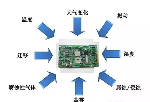 常見的環(huán)境因素如濕度、粉塵、鹽霧、霉菌等會引起的PCBA各種失效問題產(chǎn)生