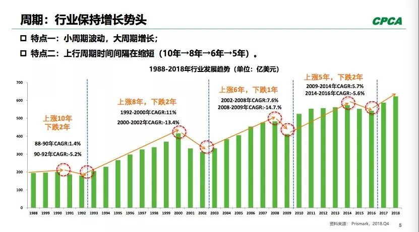 PCB全球產(chǎn)出從2008年400多億美元到2018年超過了600億美元。