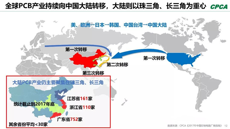 全球產(chǎn)業(yè)向中國轉(zhuǎn)移，本土PCB產(chǎn)業(yè)鏈實(shí)現(xiàn)崛起，打造了黃金十年。
