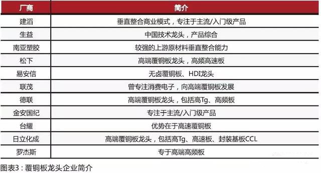 內(nèi)資CCL制造商在規(guī)模和技術(shù)方面迎頭趕上，高頻已可投產(chǎn)