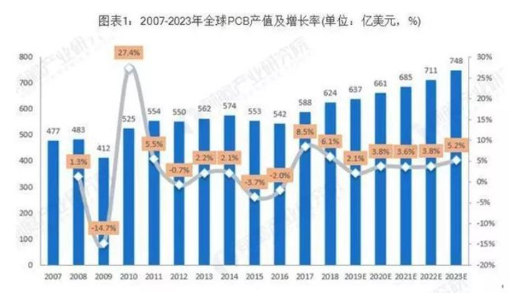 據(jù)Prismark預測，未來五年全球PCB市場將保持溫和增長，物聯(lián)網(wǎng)、汽車電子、工業(yè)4.0、云端服務器、存儲設備等將成為驅動PCB需求增長的新方向。