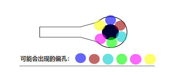 合過程中 芯板1、芯板2 壓合時可能會有 ≤0.05mm的偏差，壓合后內(nèi)層孔也會出現(xiàn)360°無規(guī)律的偏差