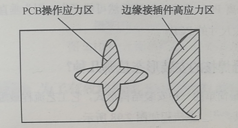 PCB的翹曲應(yīng)力集中區(qū)、近接插件的安裝應(yīng)力集中區(qū)