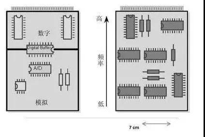 圖1（左）將數(shù)字開關(guān)動作與模擬電路隔離開，將電路的數(shù)字和模擬部分分開。 （右）高頻和低頻應(yīng)盡可能分開。高頻組件應(yīng)靠近電路板的連接器。