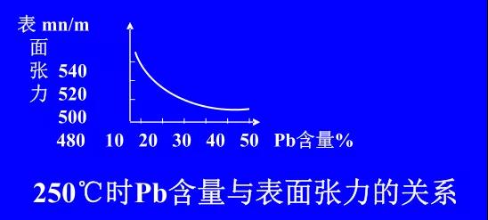 在Sn-PbPCBA焊料中增加鉛的含量，當(dāng)Pb的含量達(dá)到37％時(shí)，表面張力明顯減小