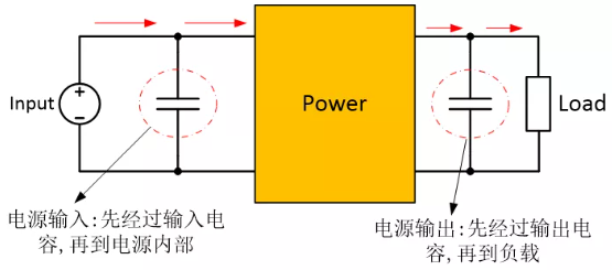為確保穩(wěn)定的輸入/輸出電壓，增加輸入/輸出電容器