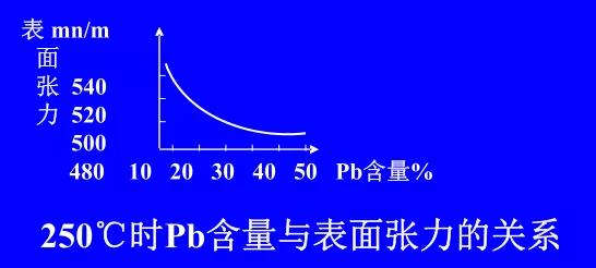 在Sn-Pb焊料中增加鉛的含量，當(dāng)Pb的含量達(dá)到37％時，表面張力明顯減小。